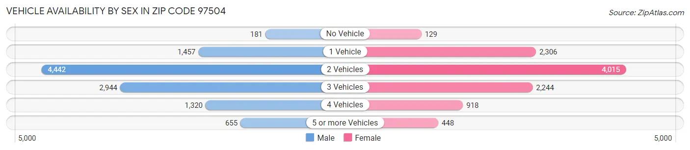 Vehicle Availability by Sex in Zip Code 97504
