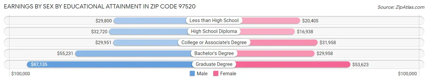 Earnings by Sex by Educational Attainment in Zip Code 97520