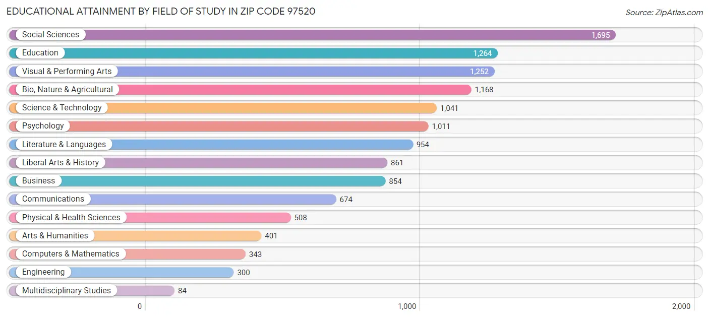 Educational Attainment by Field of Study in Zip Code 97520