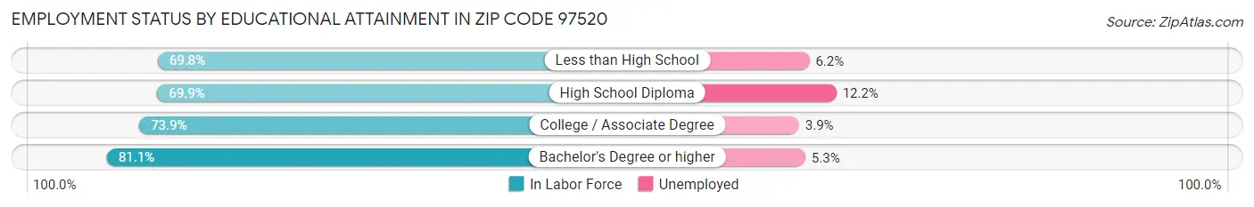 Employment Status by Educational Attainment in Zip Code 97520