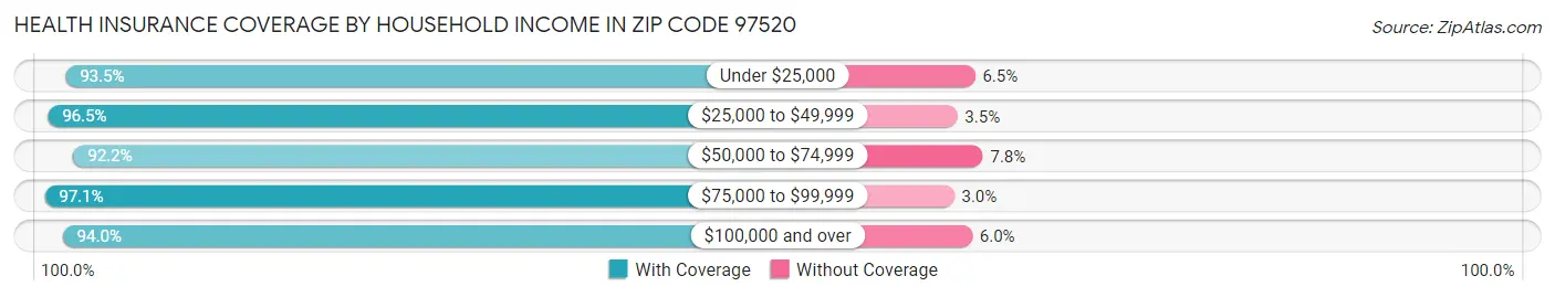 Health Insurance Coverage by Household Income in Zip Code 97520