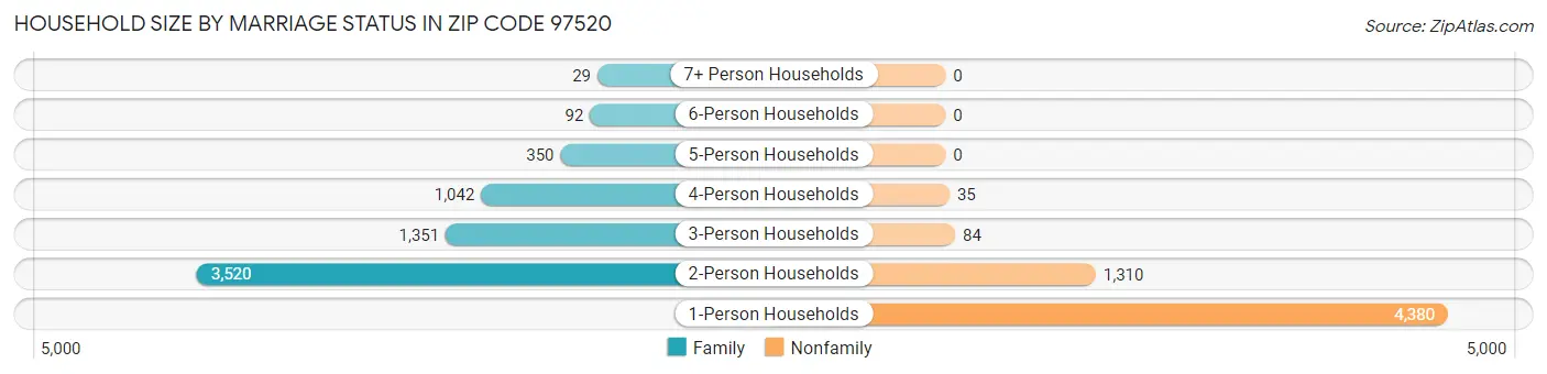 Household Size by Marriage Status in Zip Code 97520