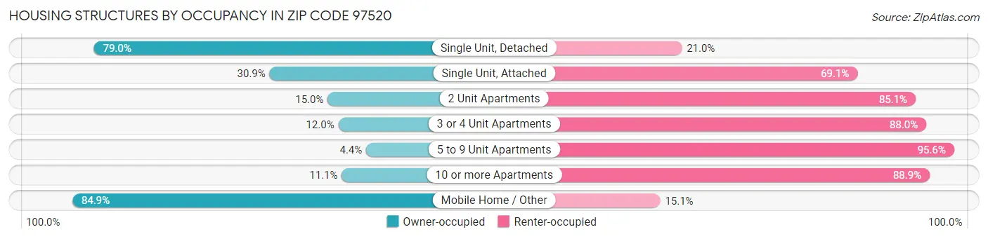 Housing Structures by Occupancy in Zip Code 97520