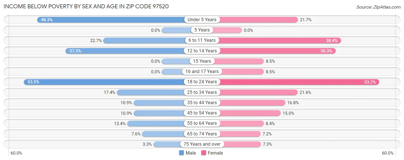 Income Below Poverty by Sex and Age in Zip Code 97520