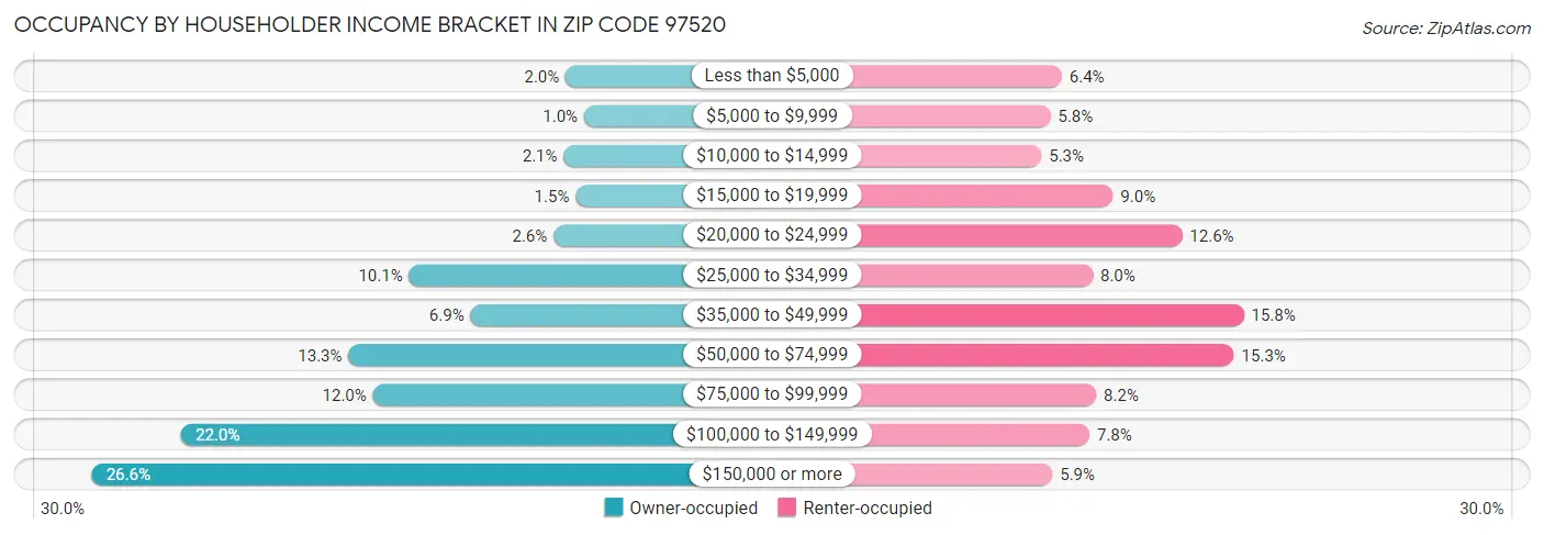 Occupancy by Householder Income Bracket in Zip Code 97520