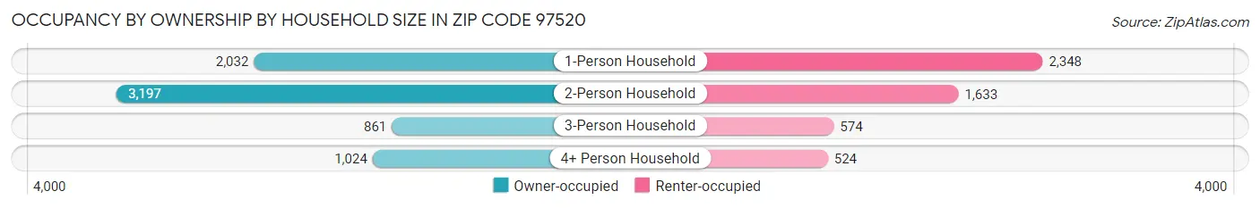 Occupancy by Ownership by Household Size in Zip Code 97520