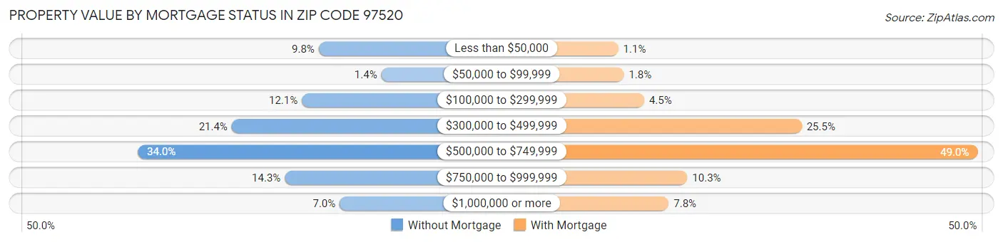 Property Value by Mortgage Status in Zip Code 97520