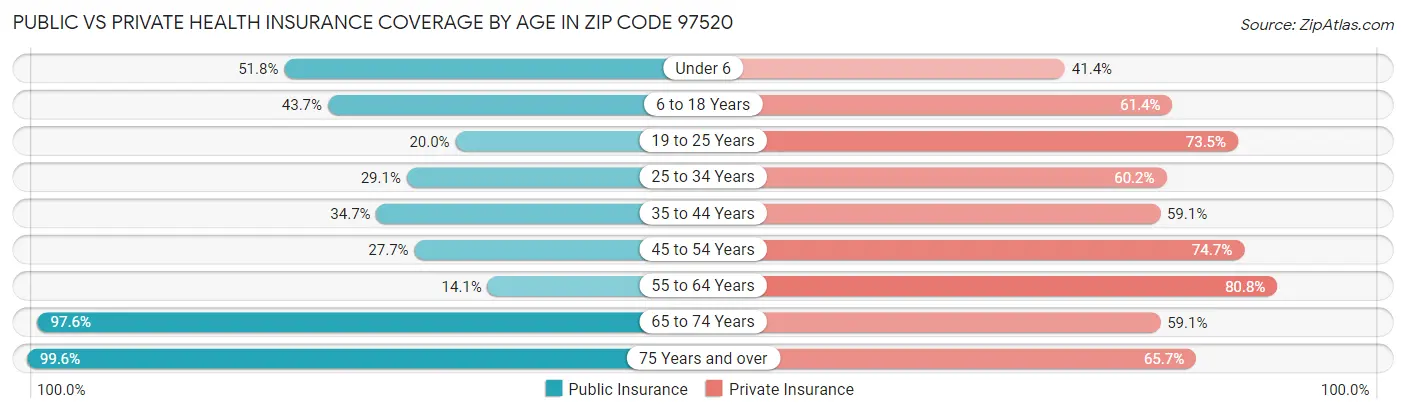 Public vs Private Health Insurance Coverage by Age in Zip Code 97520