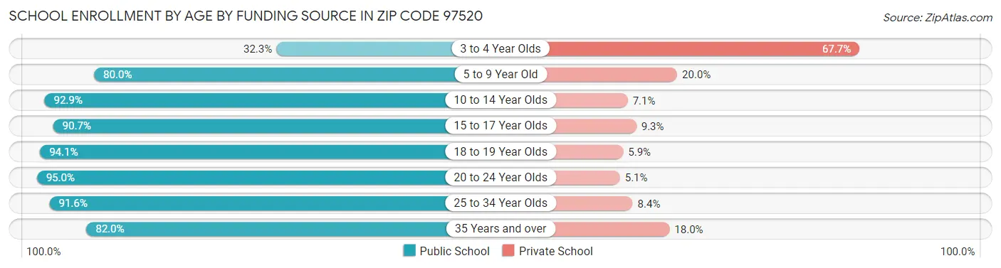 School Enrollment by Age by Funding Source in Zip Code 97520