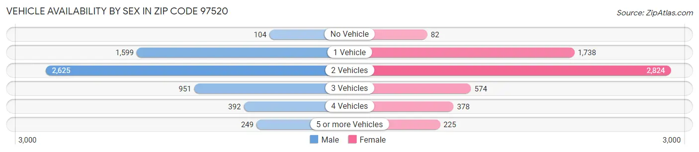 Vehicle Availability by Sex in Zip Code 97520