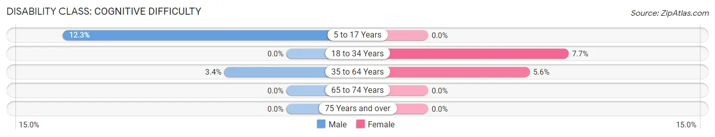 Disability in Zip Code 97522: <span>Cognitive Difficulty</span>