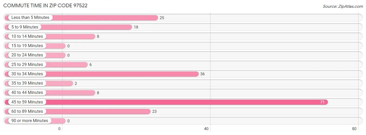 Commute Time in Zip Code 97522