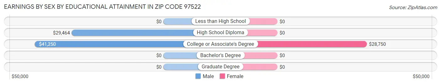 Earnings by Sex by Educational Attainment in Zip Code 97522
