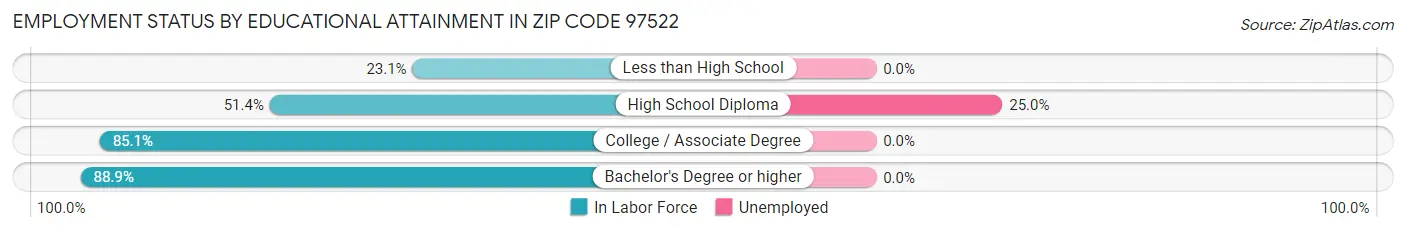 Employment Status by Educational Attainment in Zip Code 97522
