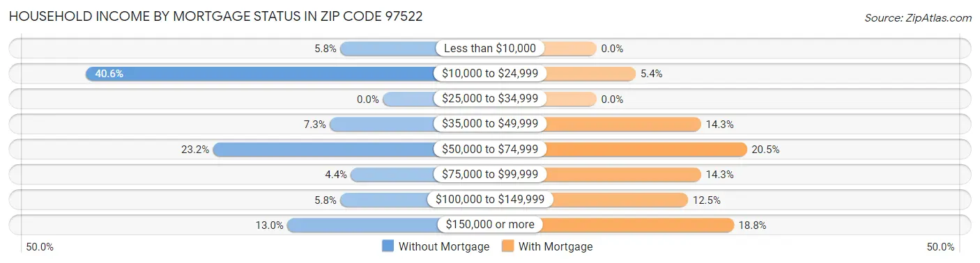 Household Income by Mortgage Status in Zip Code 97522