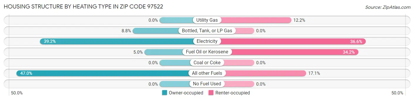 Housing Structure by Heating Type in Zip Code 97522