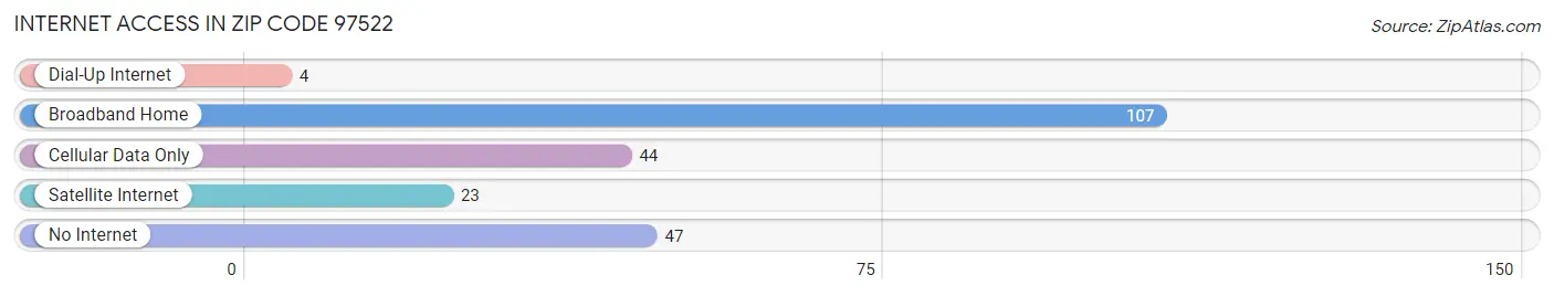 Internet Access in Zip Code 97522