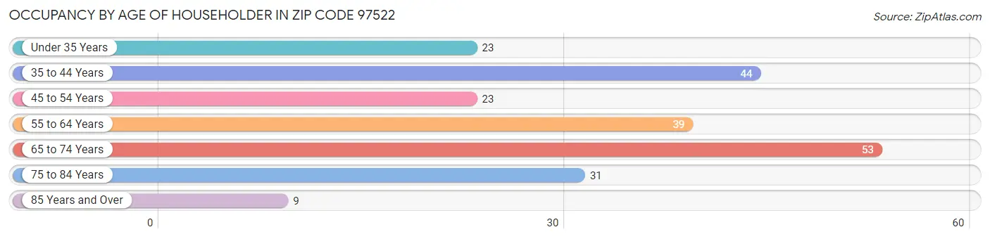 Occupancy by Age of Householder in Zip Code 97522