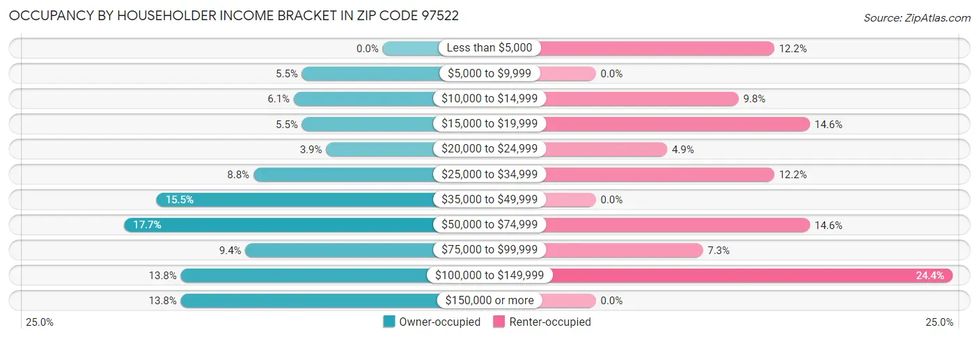 Occupancy by Householder Income Bracket in Zip Code 97522