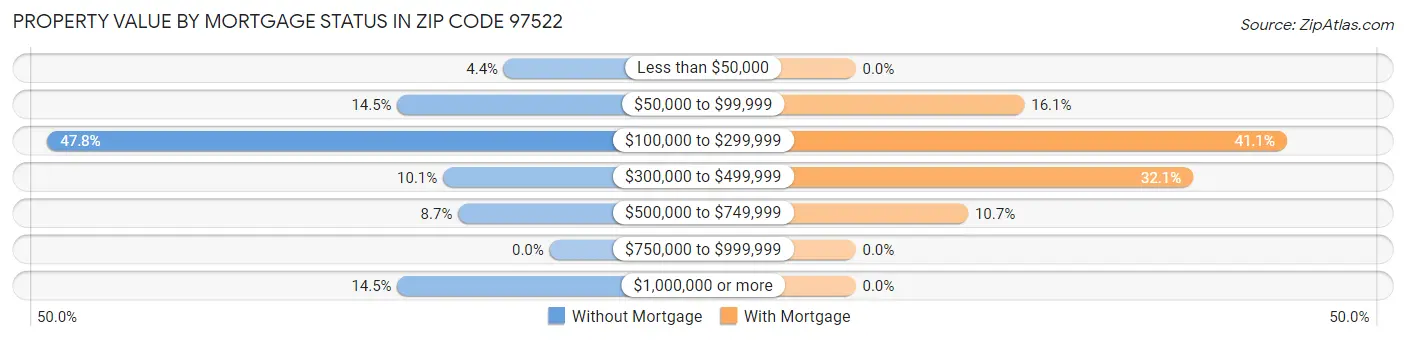 Property Value by Mortgage Status in Zip Code 97522