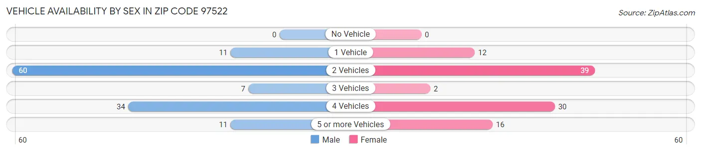 Vehicle Availability by Sex in Zip Code 97522
