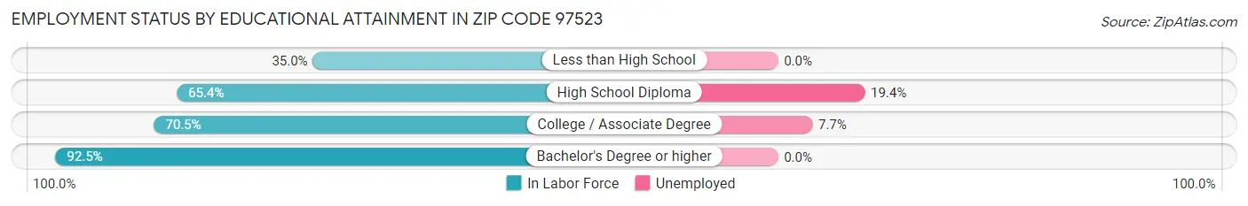 Employment Status by Educational Attainment in Zip Code 97523