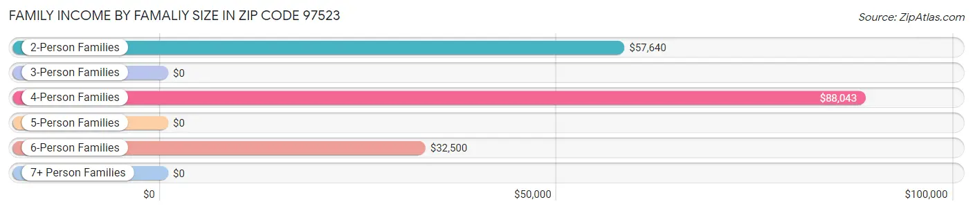 Family Income by Famaliy Size in Zip Code 97523