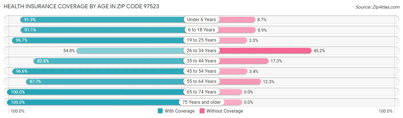 Health Insurance Coverage by Age in Zip Code 97523