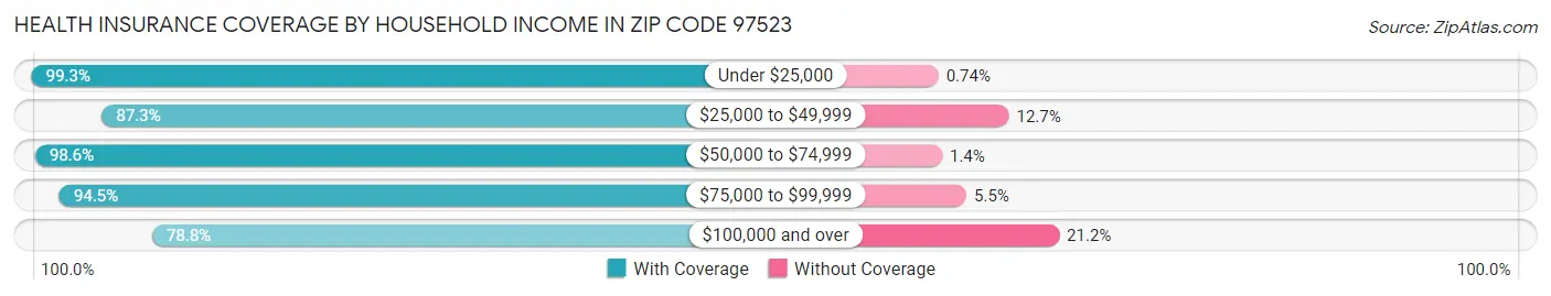 Health Insurance Coverage by Household Income in Zip Code 97523