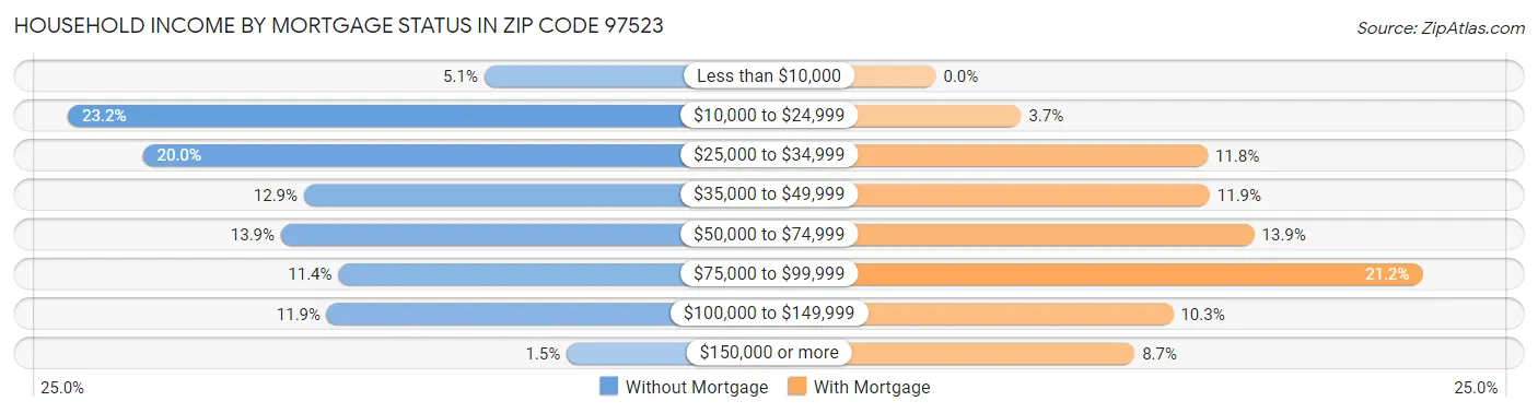 Household Income by Mortgage Status in Zip Code 97523