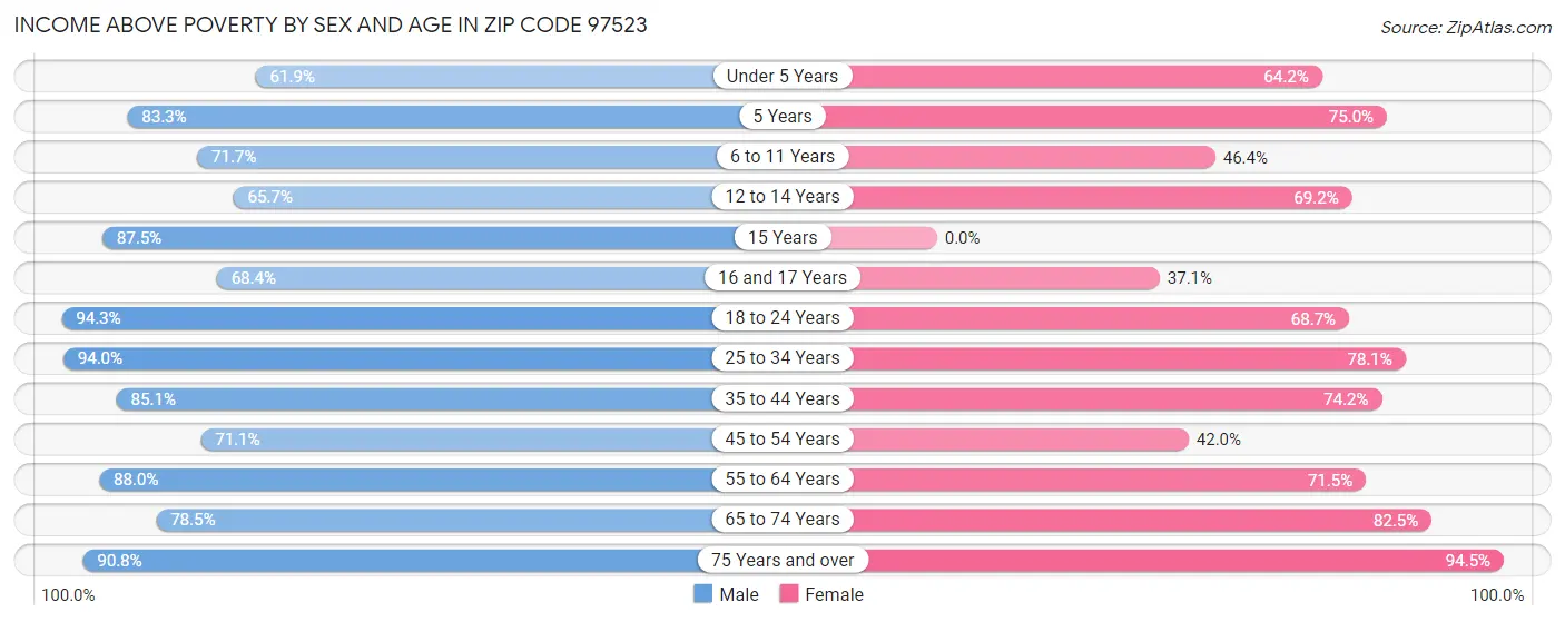 Income Above Poverty by Sex and Age in Zip Code 97523