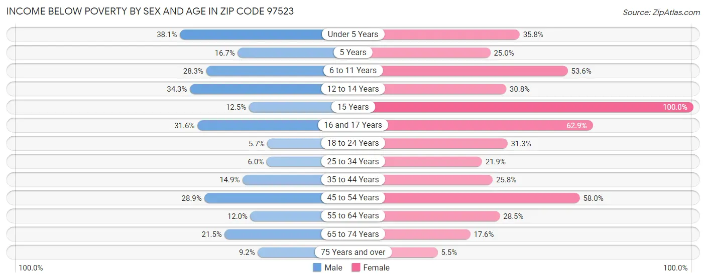 Income Below Poverty by Sex and Age in Zip Code 97523