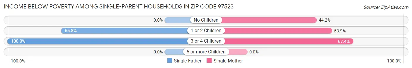 Income Below Poverty Among Single-Parent Households in Zip Code 97523