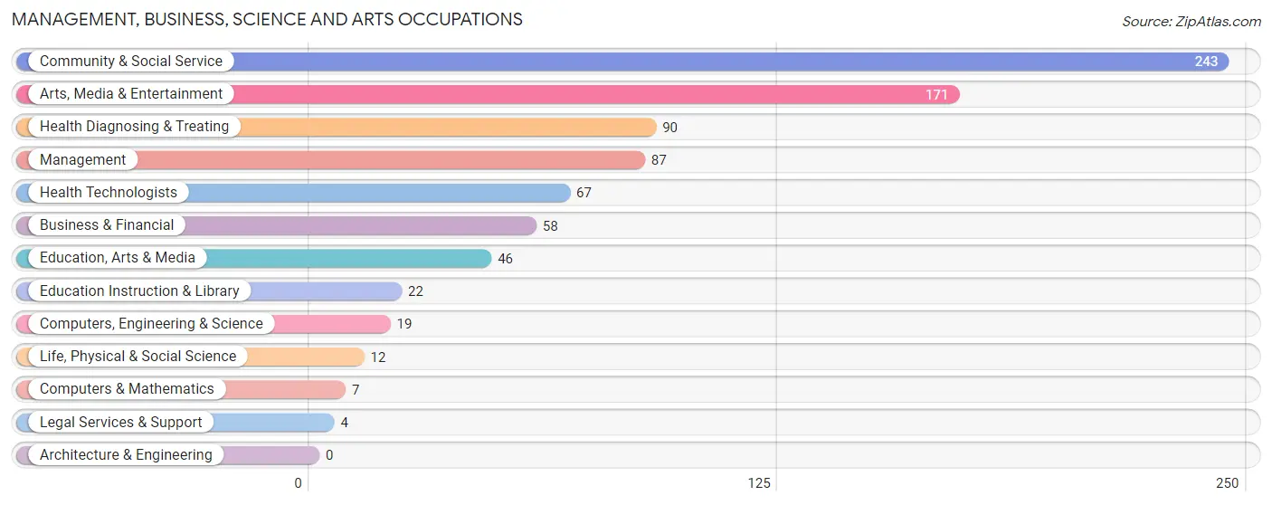 Management, Business, Science and Arts Occupations in Zip Code 97523