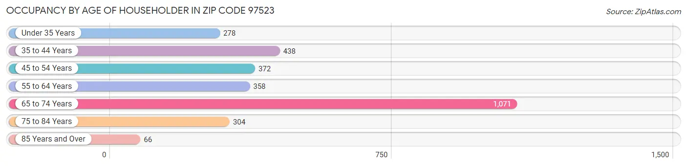 Occupancy by Age of Householder in Zip Code 97523