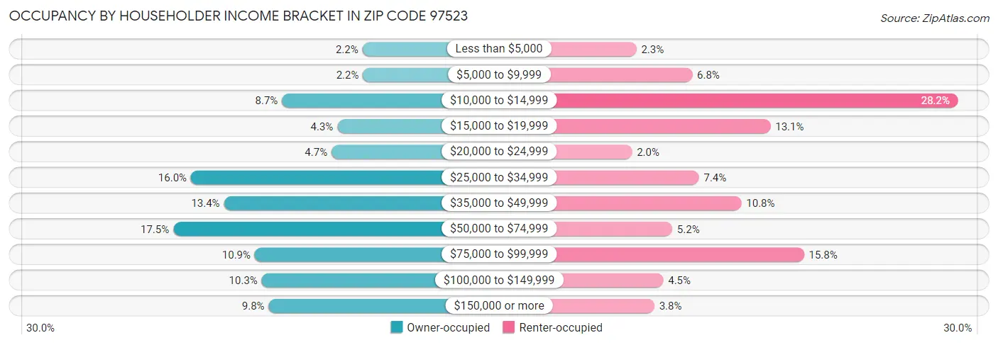 Occupancy by Householder Income Bracket in Zip Code 97523