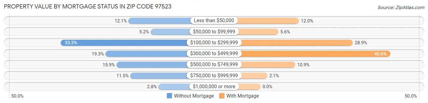 Property Value by Mortgage Status in Zip Code 97523