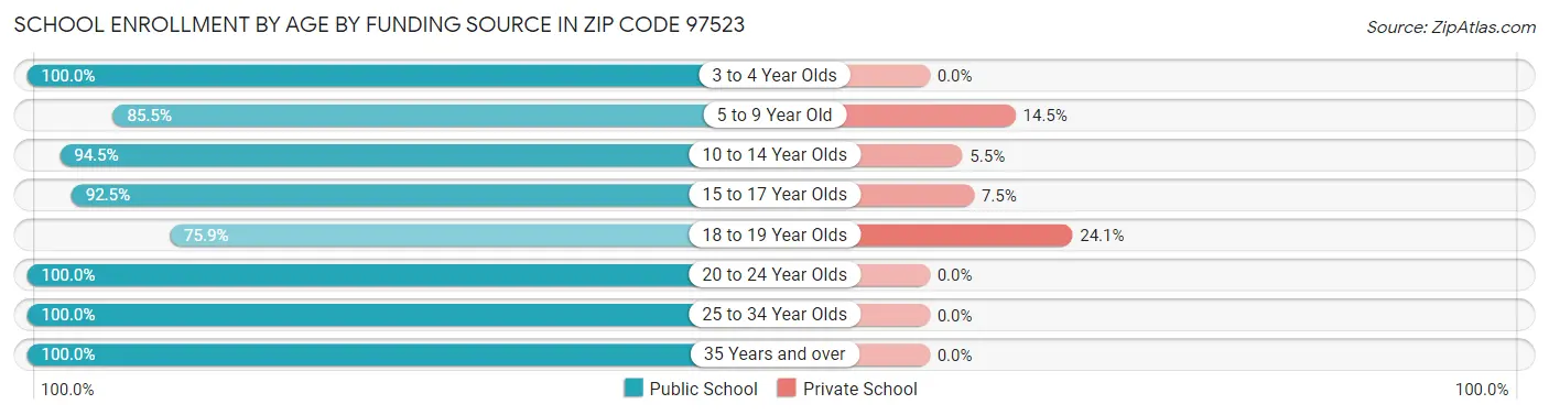 School Enrollment by Age by Funding Source in Zip Code 97523