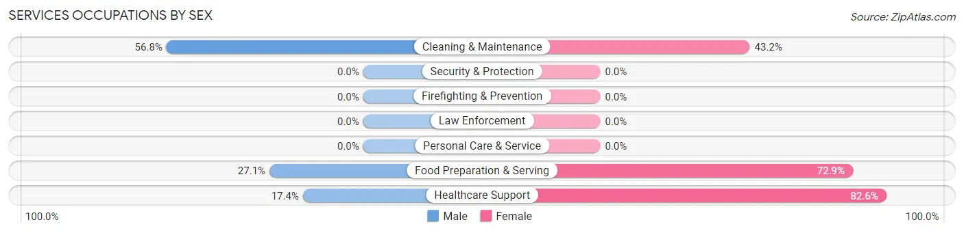 Services Occupations by Sex in Zip Code 97523
