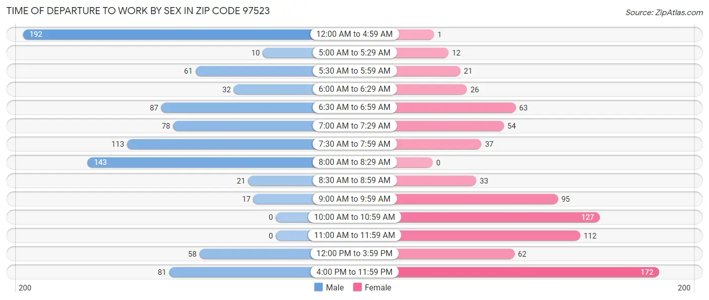 Time of Departure to Work by Sex in Zip Code 97523