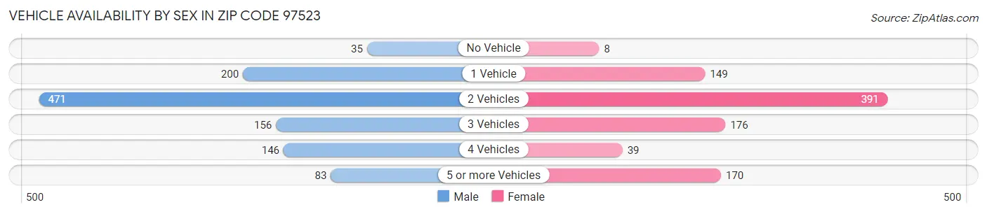 Vehicle Availability by Sex in Zip Code 97523