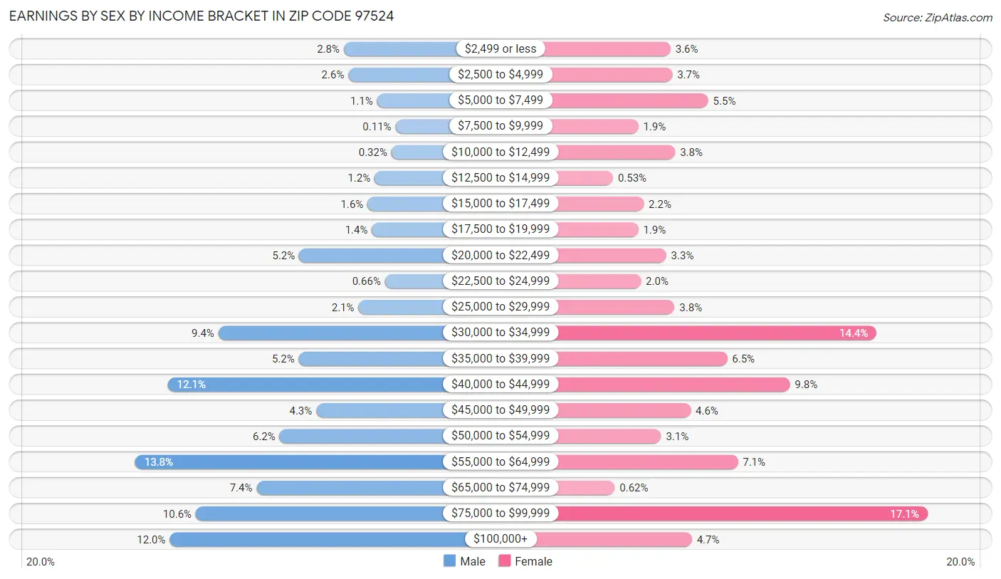 Earnings by Sex by Income Bracket in Zip Code 97524