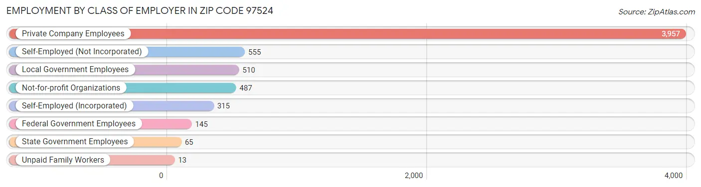 Employment by Class of Employer in Zip Code 97524