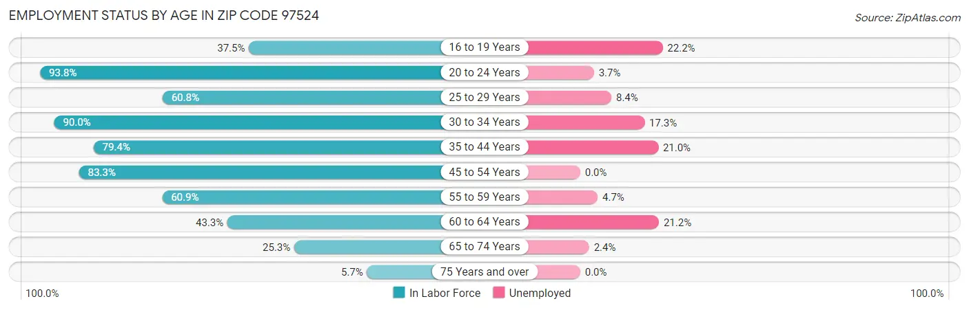 Employment Status by Age in Zip Code 97524