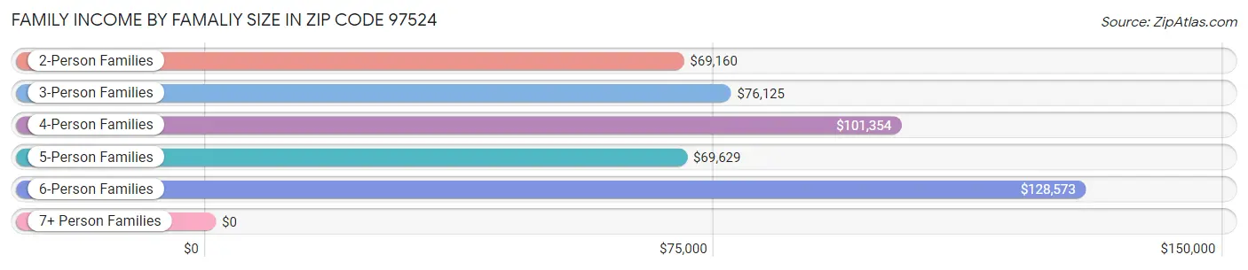 Family Income by Famaliy Size in Zip Code 97524