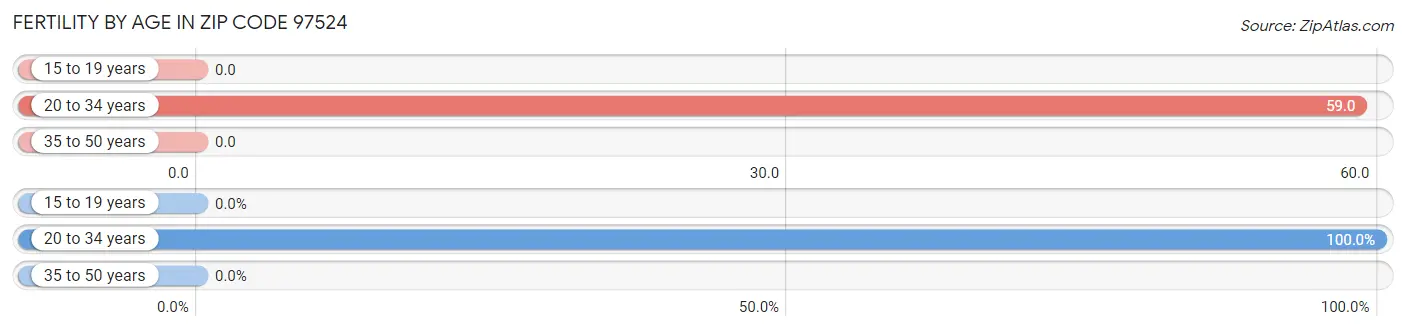 Female Fertility by Age in Zip Code 97524