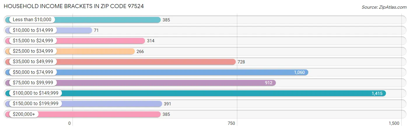 Household Income Brackets in Zip Code 97524