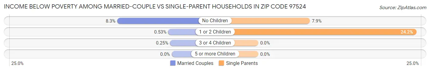 Income Below Poverty Among Married-Couple vs Single-Parent Households in Zip Code 97524