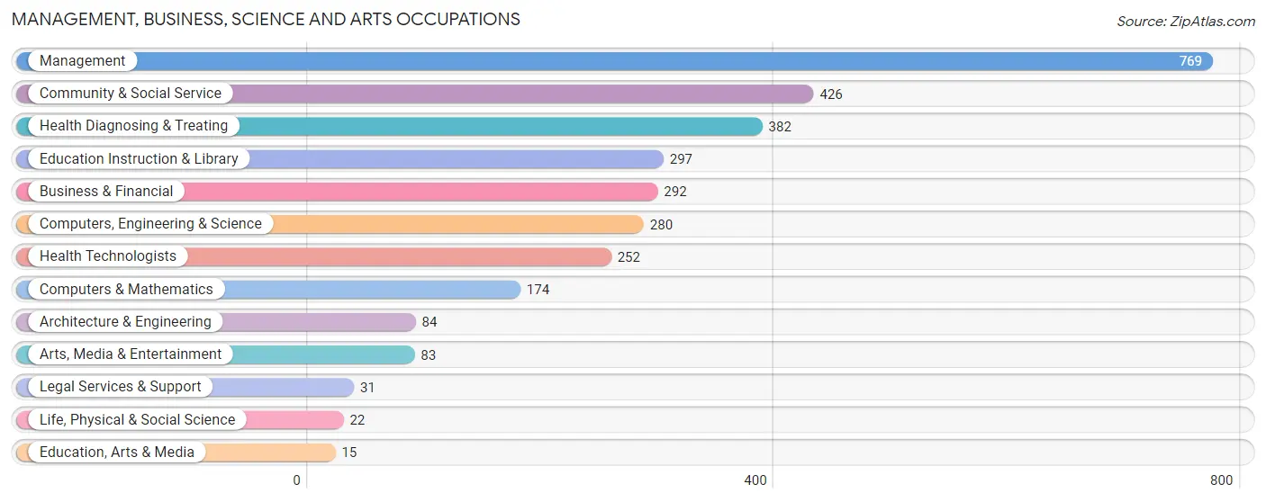 Management, Business, Science and Arts Occupations in Zip Code 97524