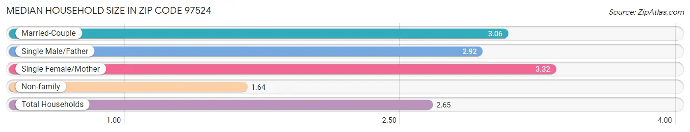 Median Household Size in Zip Code 97524